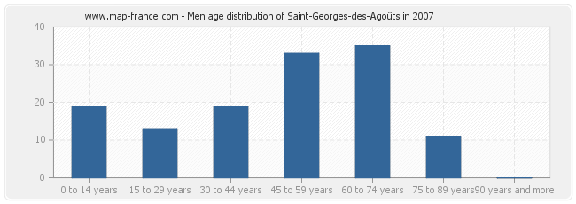 Men age distribution of Saint-Georges-des-Agoûts in 2007