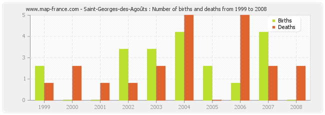 Saint-Georges-des-Agoûts : Number of births and deaths from 1999 to 2008