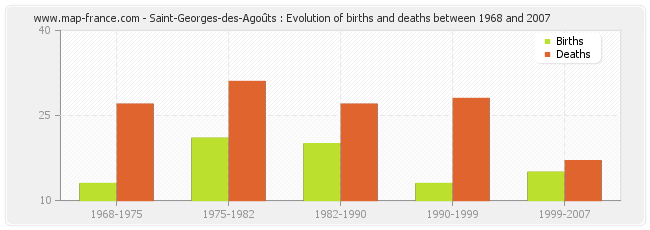 Saint-Georges-des-Agoûts : Evolution of births and deaths between 1968 and 2007
