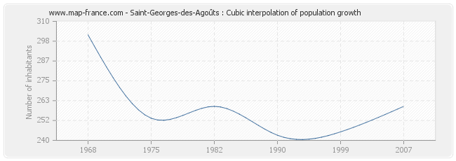 Saint-Georges-des-Agoûts : Cubic interpolation of population growth
