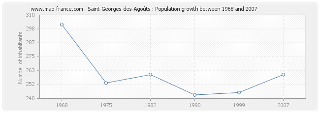 Population Saint-Georges-des-Agoûts