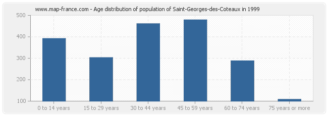 Age distribution of population of Saint-Georges-des-Coteaux in 1999