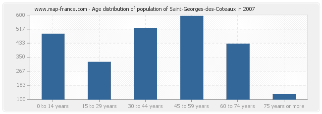Age distribution of population of Saint-Georges-des-Coteaux in 2007