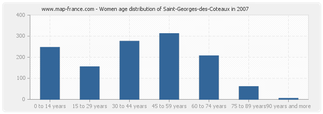 Women age distribution of Saint-Georges-des-Coteaux in 2007