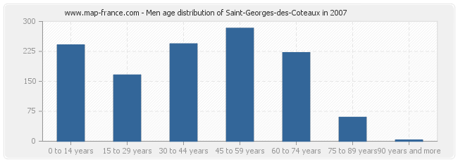 Men age distribution of Saint-Georges-des-Coteaux in 2007