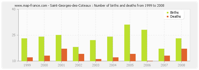 Saint-Georges-des-Coteaux : Number of births and deaths from 1999 to 2008