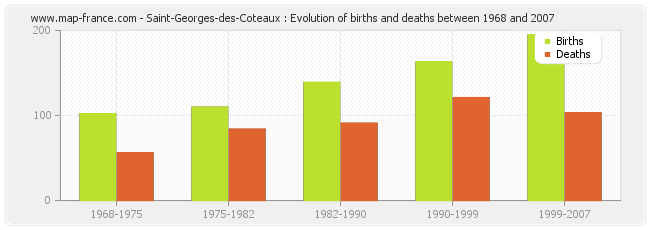Saint-Georges-des-Coteaux : Evolution of births and deaths between 1968 and 2007