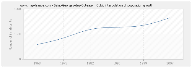 Saint-Georges-des-Coteaux : Cubic interpolation of population growth