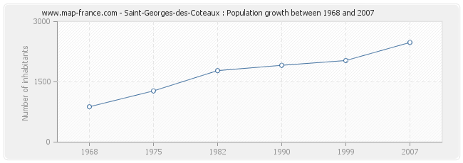 Population Saint-Georges-des-Coteaux