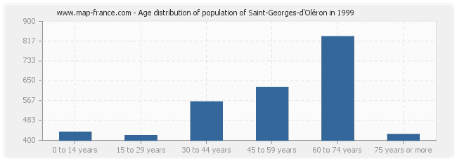Age distribution of population of Saint-Georges-d'Oléron in 1999