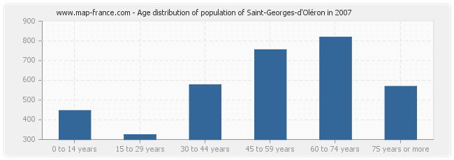 Age distribution of population of Saint-Georges-d'Oléron in 2007