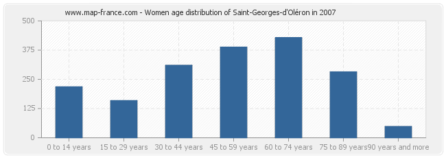 Women age distribution of Saint-Georges-d'Oléron in 2007