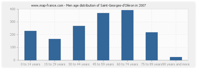Men age distribution of Saint-Georges-d'Oléron in 2007