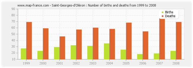 Saint-Georges-d'Oléron : Number of births and deaths from 1999 to 2008
