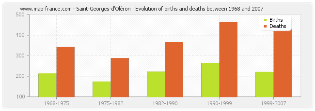 Saint-Georges-d'Oléron : Evolution of births and deaths between 1968 and 2007