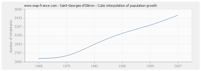 Saint-Georges-d'Oléron : Cubic interpolation of population growth