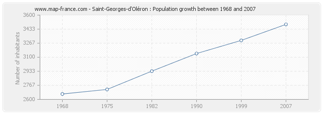 Population Saint-Georges-d'Oléron