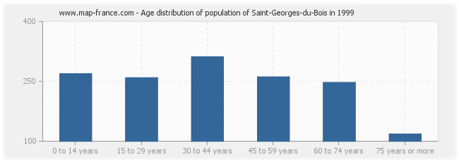 Age distribution of population of Saint-Georges-du-Bois in 1999