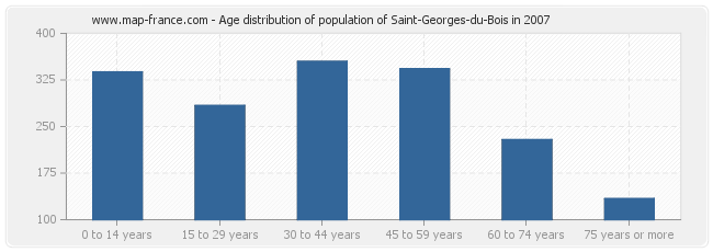 Age distribution of population of Saint-Georges-du-Bois in 2007