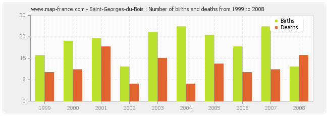 Saint-Georges-du-Bois : Number of births and deaths from 1999 to 2008