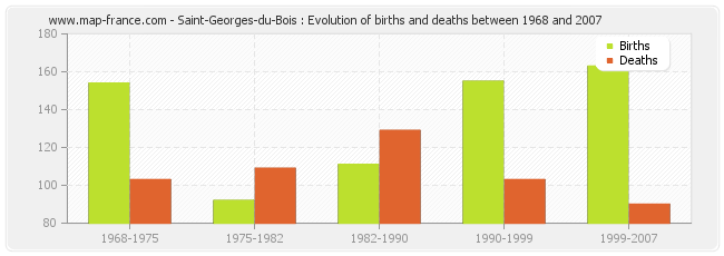 Saint-Georges-du-Bois : Evolution of births and deaths between 1968 and 2007