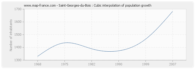 Saint-Georges-du-Bois : Cubic interpolation of population growth