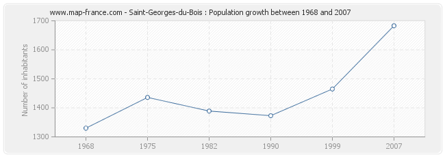 Population Saint-Georges-du-Bois