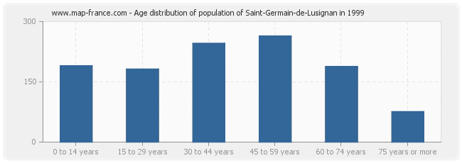 Age distribution of population of Saint-Germain-de-Lusignan in 1999