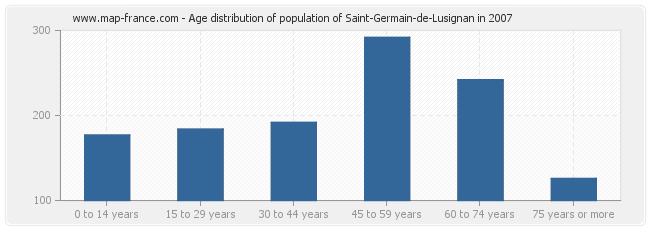 Age distribution of population of Saint-Germain-de-Lusignan in 2007