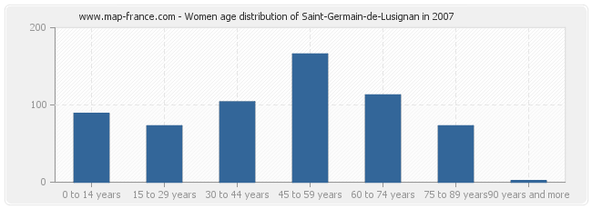 Women age distribution of Saint-Germain-de-Lusignan in 2007