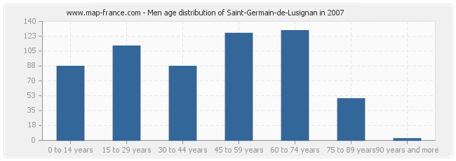 Men age distribution of Saint-Germain-de-Lusignan in 2007