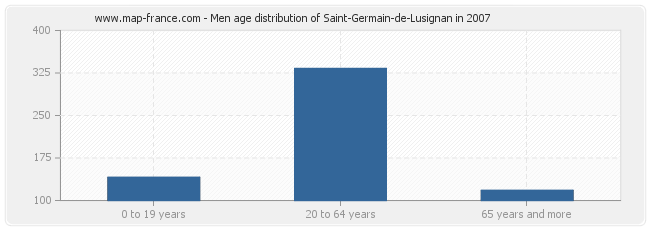 Men age distribution of Saint-Germain-de-Lusignan in 2007
