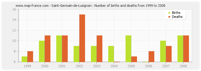 Saint-Germain-de-Lusignan : Number of births and deaths from 1999 to 2008