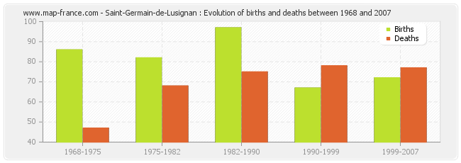 Saint-Germain-de-Lusignan : Evolution of births and deaths between 1968 and 2007