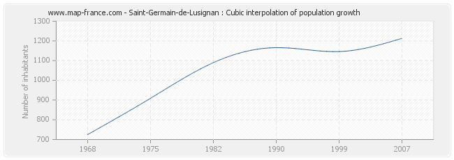 Saint-Germain-de-Lusignan : Cubic interpolation of population growth