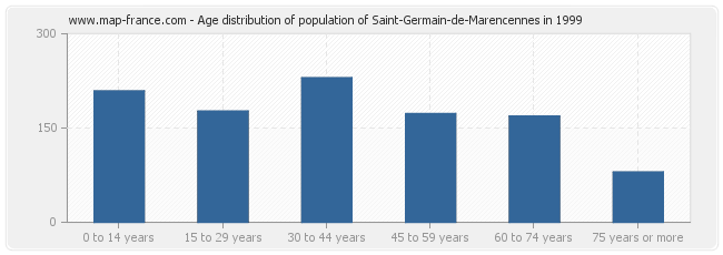 Age distribution of population of Saint-Germain-de-Marencennes in 1999