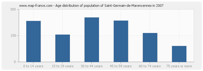 Age distribution of population of Saint-Germain-de-Marencennes in 2007