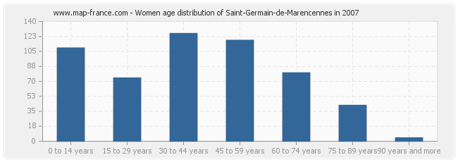 Women age distribution of Saint-Germain-de-Marencennes in 2007