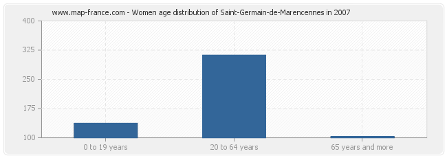 Women age distribution of Saint-Germain-de-Marencennes in 2007
