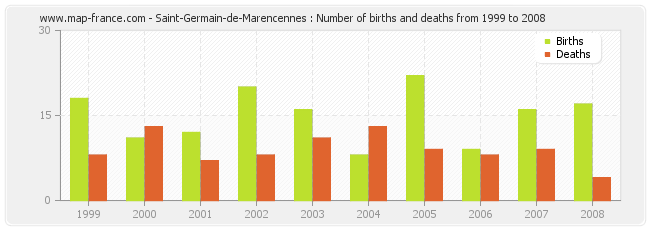 Saint-Germain-de-Marencennes : Number of births and deaths from 1999 to 2008