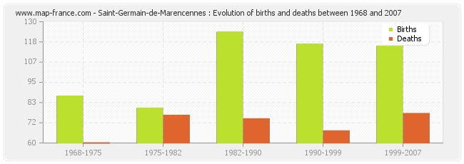 Saint-Germain-de-Marencennes : Evolution of births and deaths between 1968 and 2007