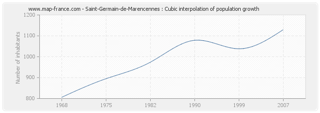 Saint-Germain-de-Marencennes : Cubic interpolation of population growth