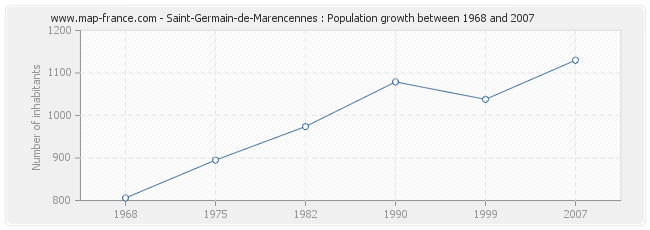 Population Saint-Germain-de-Marencennes