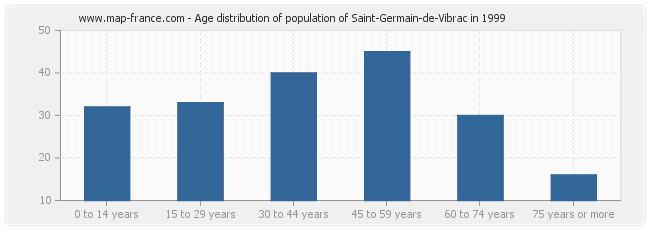 Age distribution of population of Saint-Germain-de-Vibrac in 1999