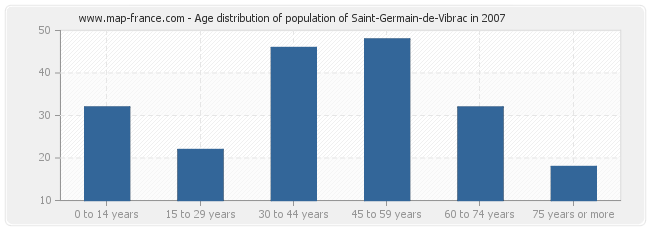 Age distribution of population of Saint-Germain-de-Vibrac in 2007