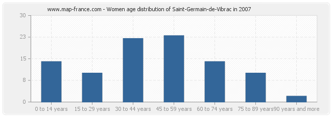 Women age distribution of Saint-Germain-de-Vibrac in 2007