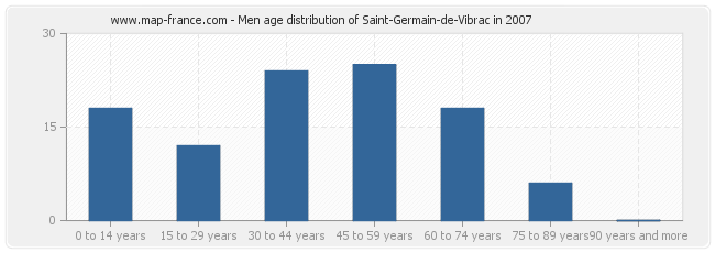 Men age distribution of Saint-Germain-de-Vibrac in 2007