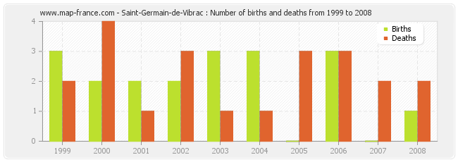 Saint-Germain-de-Vibrac : Number of births and deaths from 1999 to 2008