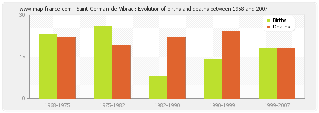 Saint-Germain-de-Vibrac : Evolution of births and deaths between 1968 and 2007