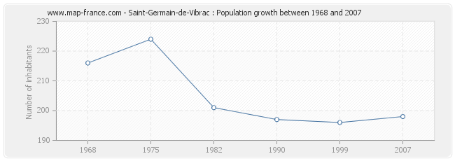 Population Saint-Germain-de-Vibrac